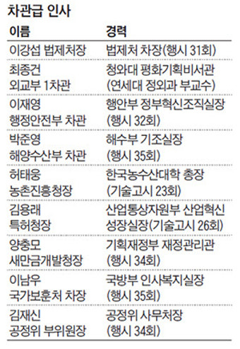 주택수가 기준? 신임 차관급 9명 모두 1주택