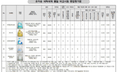 소비자원 에티튜드 유아전용 세탁세제 표시된 용량보다 양 적어
