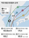 가로수도 신호등도 두 동강, 바비가 할퀸 제주