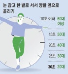 한 발로 서서 양팔 벌려보세요… 30초 버티면 근육 나이 20대