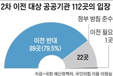 [단독] 2차 이전 대상 공공기관 112곳 중 80%가 반대