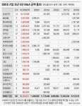 국내 대기업, 코로나에도 11조 이상 M&A에 투자했다