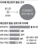 “하루 26번 삐~ 마포 사는데 성북서 재난문자”