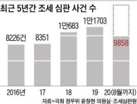 [단독] “세금 부당하다” 조세심판청구 역대 최다
