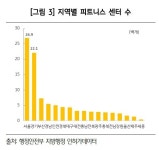 몸이 근질근질…전국 헬스장 1만개 ‘덤벨 이코노미’ 시대