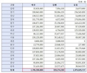 예산 20%도 쓰지 못한 장애인 생활스포츠 신사업