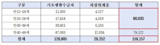 예산 20%도 쓰지 못한 장애인 생활스포츠 신사업