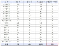 예산 20%도 쓰지 못한 장애인 생활스포츠 신사업