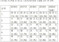 예산 20%도 쓰지 못한 장애인 생활스포츠 신사업