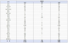 예산 20%도 쓰지 못한 장애인 생활스포츠 신사업