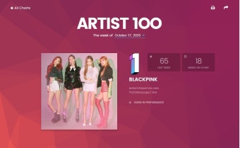 블랙핑크 1위, BTS 2위…빌보드 아티스트 100까지 K팝 세상