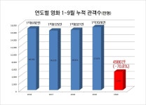 [단독]코로나로 관객 70% 급감... 영화계, 피해 1조원 넘었다