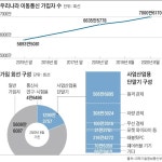 한국 인구는 5000만인데 이동통신 가입자 7000만?
