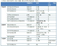 LTV·DSR 없는 주담대 있다, 文정부 들어 공공기관 사내 주택대출  1.3배
