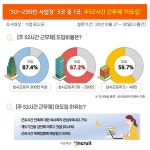 중소기업 3곳 중 1곳, 주52시간제 도입 안 해