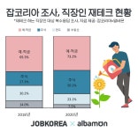 직장인 주식 투자, 2년 전 대비 22%p 증가