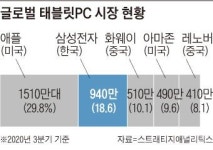 천덕꾸러기 태블릿PC, 3분기 판매 33% 급증