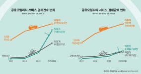 ‘공유’는 달랐다, 코로나에도 킥보드·자동차·자전거 신나게 달렸다