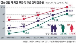 “한방 면역 치료, 항암 표준 치료 후 대안적인 종양 치료 될 수 있어”