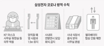 “덴탈마스크 안 됩니다” 확진자 나온 삼성전자, 연말 회식도 전면 취소