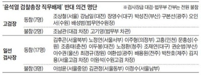 이성윤·김관정·이정수… 성명에서 빠진 ‘秋라인’