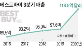 [Mint] 노트북·홈시어터 덕이야! 베스트바이 3분기 매출 21% 급증 ’25년 만에 최고