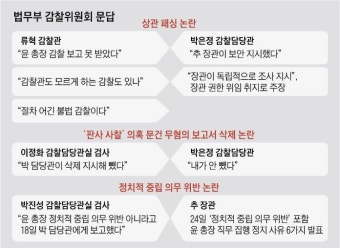 박은정, 상관에 고성 지르다 “추장관 지시였다”...감찰위의 3시간