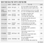 사내 골프연습장, 지각데이, 회식폐지…일할 맛 나는 중소기업