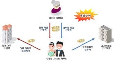 5촌 친척 동원해 현금 세탁...변호사가 이렇게 집샀다