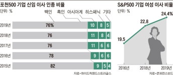 “여성·소수인종 이사 안두면 나스닥 퇴출”… 난리난 美기업들