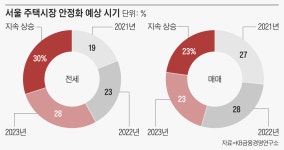 부동산 대란, 내년에도 안 끝난다…공인중개사 절반 “2022년 후에야 안정”