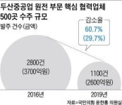 직원 350명이던 원전 부품업체, 일감 끊겨 12명뿐