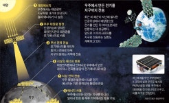 우주서 만든 태양광 전기, 지구로 끌어다 쓰는 시대 오나