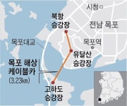 산·바다·도심 넘나들며 3.2㎞ 횡단… 목포 절경 한눈에