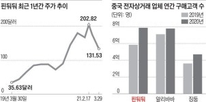 알리바바 아성 깬 핀둬둬 비결은 시골고객·공구