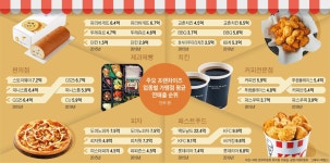편의점은 GS25, 치킨은 교촌, 피자는 도미노, 커피는 투썸 매출 1위