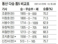 조훈현·이창호, 통산 2000승 누가 먼저 이룰까