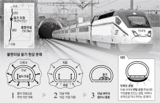 율현터널만 가면 SRT 덜컹… 공법 잘못됐다