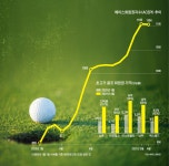 코로나 바람 타고 쭉~ ‘골프’와 엮이면 다 치솟아