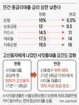 은행 중금리대출 상한 금리, 10%서 6.5%로 대폭 낮춘다