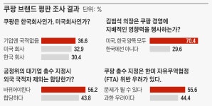 [스타트업] 스타트업의 평가...김범석 쿠팡 창업자, ‘총수’ 지정해야(60.5%)