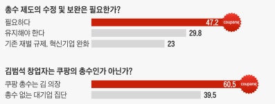 [스타트업] 스타트업의 평가...김범석 쿠팡 창업자, ‘총수’ 지정해야(60.5%)
