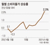 기름값 뛰고 수도요금도 치솟아… ‘인플레 공포’ 현실화