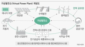 남는 전력 묶어 필요한 곳 주는 ‘가상 발전소’… 에너지 시장 판이 바뀐다