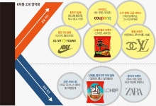 초고가·초저가만 잘 팔린다... 국내 소비 ‘K자 양극화