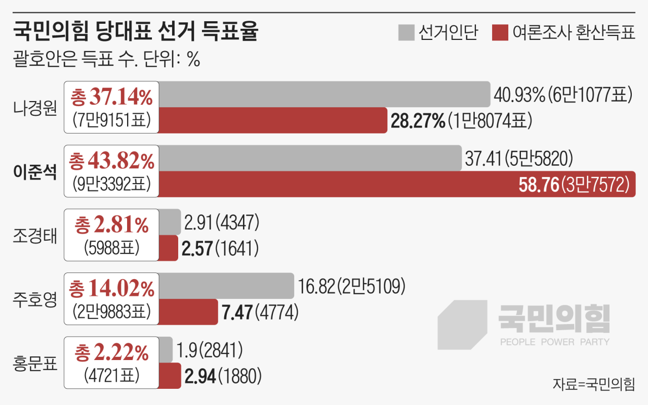 이준석, 전국 7.7% 득표율 인정…더 혁신해 나갈 필요