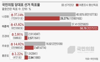 이준석, 전국 7.7% 득표율 인정…더 혁신해 나갈 필요