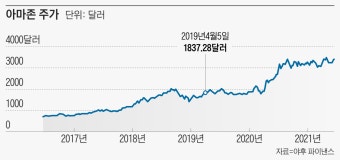 베이조스 前妻, 금고 텅 빌 때까지 기부? 아마존 주식 때문에 쉽지 않네