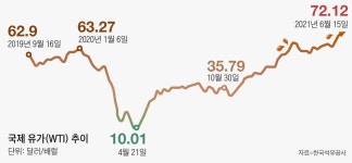 국제유가 32개월만에 최고… FT “100달러 갈듯”
