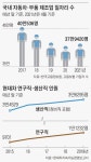 車 노조가 띄운 정년연장, 청년 직원들이 막아섰다
